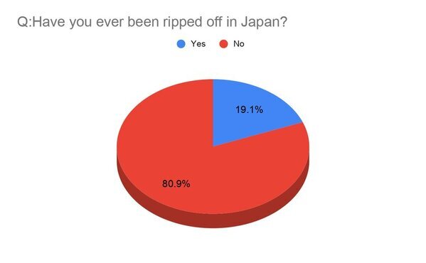 インバウンド観光客の5人に1人が「ぼったくり」に遭っている？外国人観光客に向けたアンケート調査を実施