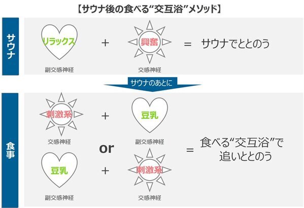 3月7日(金)は「サウナの日」　「サウナ×豆乳」“深～い、リラックス”体験を提供