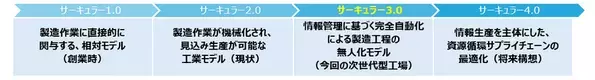 【※2025年2月28日(金)に公開済みの情報となります】アミタHD、姫路循環資源製造所内に次世代型工場の新設を決定