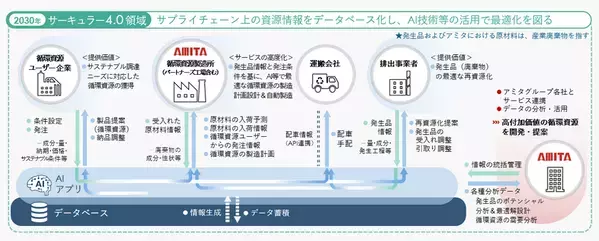 【※2025年2月28日(金)に公開済みの情報となります】アミタHD、姫路循環資源製造所内に次世代型工場の新設を決定