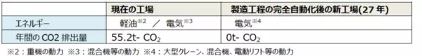 【※2025年2月28日(金)に公開済みの情報となります】アミタHD、姫路循環資源製造所内に次世代型工場の新設を決定