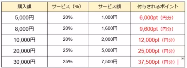 電話占い業界No.1のポイント還元率を目指して！『電話占いモネ』が3月よりポイントサービスを大幅拡充