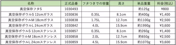 真空保存でお馴染みのFRESH & SAVEに待望の新シリーズ登場！ボウルのままで真空保存ができる「フレッシュ＆セーブ　真空保存ボウル」3月20日(木)に発売