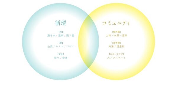 次世代へとつなぐ持続可能な事業実施のための企業研修『サステナブルマインドツアー』を野沢温泉マウンテンリゾート観光局が開始