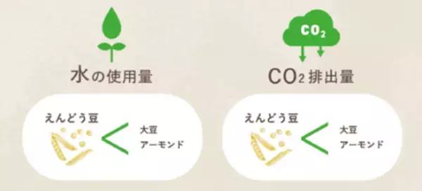 雪印メグミルク プラントベースフードでアイテム追加「ナチュレ 恵 megumi 植物生まれ」「Plant Label えんどう豆生まれ」（オリジナル／コーヒー）