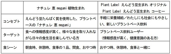 雪印メグミルク プラントベースフードでアイテム追加「ナチュレ 恵 megumi 植物生まれ」「Plant Label えんどう豆生まれ」（オリジナル／コーヒー）
