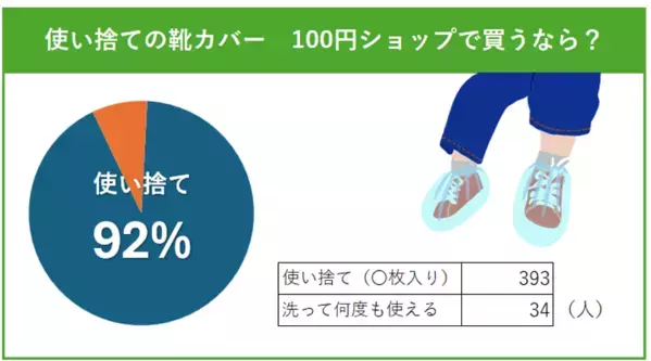 子育て世代427人の声をもとに「使い捨て幼児くつカバー」を開発　全国の100円ショップで発売