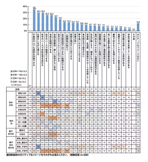【プレマシード】「10代の6割が通信制高校は良いイメージと回答。親世代は良くないイメージが過半数」世代間でのイメージ差を調査！