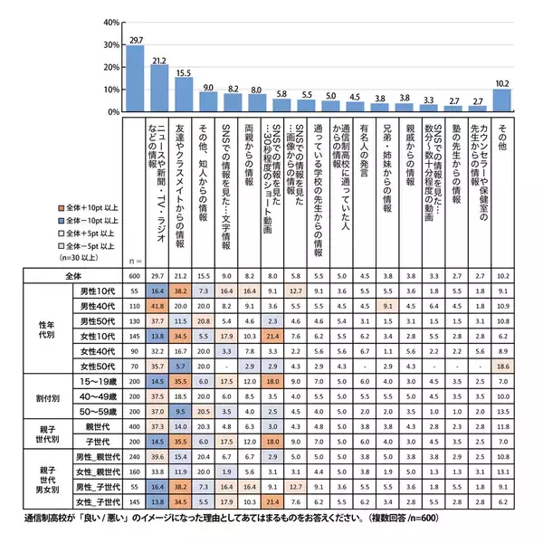 【プレマシード】「10代の6割が通信制高校は良いイメージと回答。親世代は良くないイメージが過半数」世代間でのイメージ差を調査！