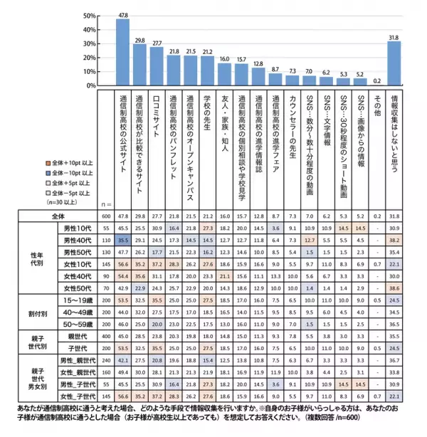 【プレマシード】「10代の6割が通信制高校は良いイメージと回答。親世代は良くないイメージが過半数」世代間でのイメージ差を調査！