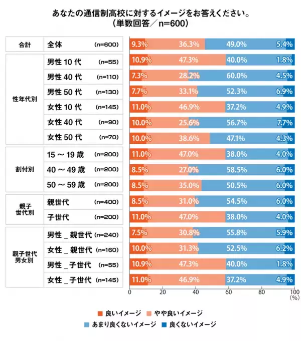 【プレマシード】「10代の6割が通信制高校は良いイメージと回答。親世代は良くないイメージが過半数」世代間でのイメージ差を調査！