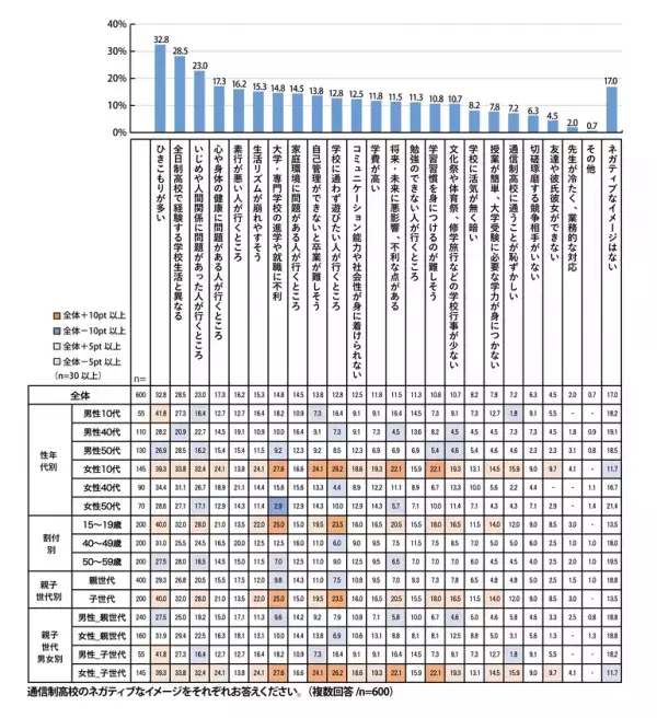 【プレマシード】「10代の6割が通信制高校は良いイメージと回答。親世代は良くないイメージが過半数」世代間でのイメージ差を調査！