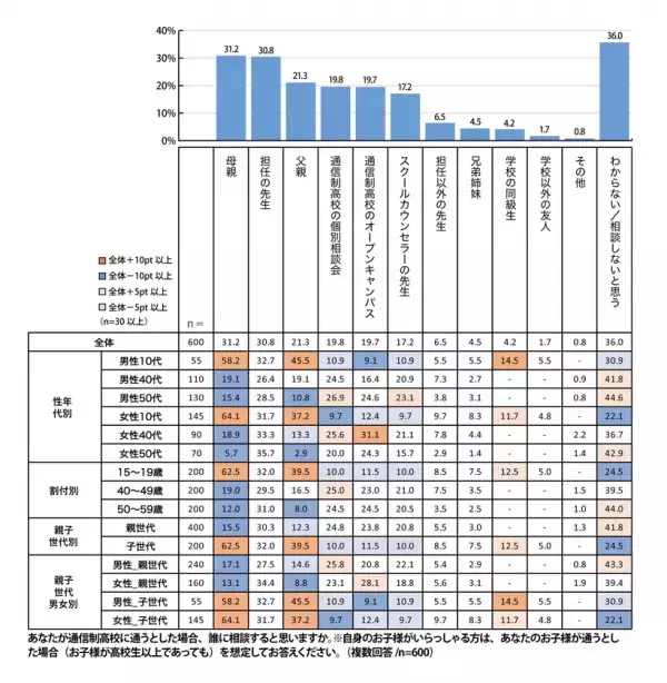 【プレマシード】「10代の6割が通信制高校は良いイメージと回答。親世代は良くないイメージが過半数」世代間でのイメージ差を調査！