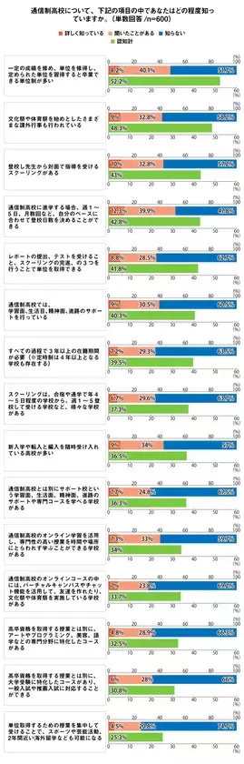 【プレマシード】「10代の6割が通信制高校は良いイメージと回答。親世代は良くないイメージが過半数」世代間でのイメージ差を調査！