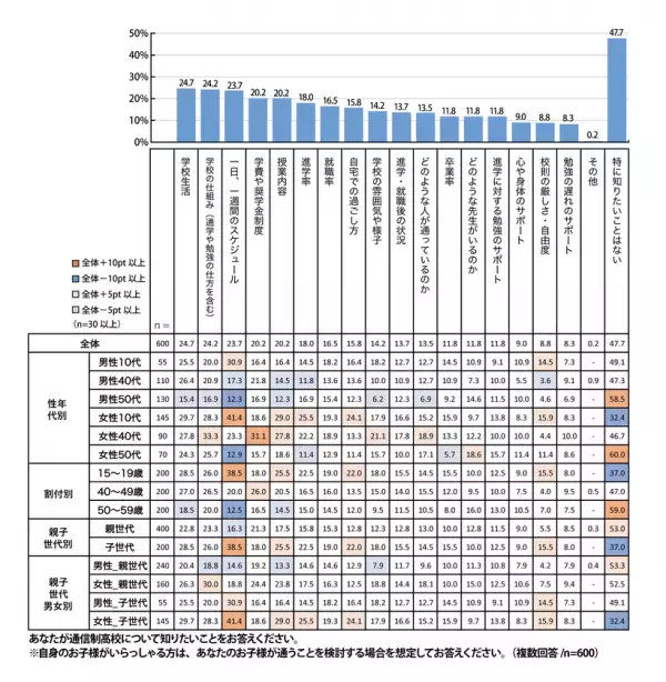 【プレマシード】「10代の6割が通信制高校は良いイメージと回答。親世代は良くないイメージが過半数」世代間でのイメージ差を調査！