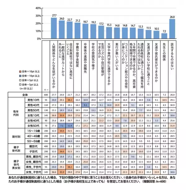 【プレマシード】「10代の6割が通信制高校は良いイメージと回答。親世代は良くないイメージが過半数」世代間でのイメージ差を調査！