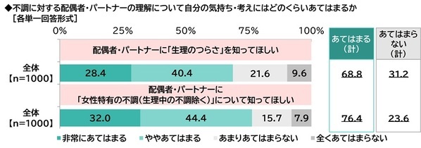 ILACY（アイラシイ）調べ　婦人科を受診してよかったと思ったこと　1位「自身の体調について相談できた」2位「女性特有の体調不良について情報が得られた」