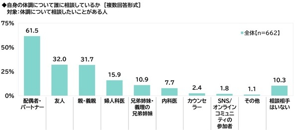 ILACY（アイラシイ）調べ　婦人科を受診してよかったと思ったこと　1位「自身の体調について相談できた」2位「女性特有の体調不良について情報が得られた」
