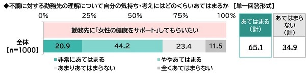 ILACY（アイラシイ）調べ　婦人科を受診してよかったと思ったこと　1位「自身の体調について相談できた」2位「女性特有の体調不良について情報が得られた」