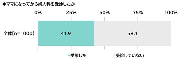 ILACY（アイラシイ）調べ　婦人科を受診してよかったと思ったこと　1位「自身の体調について相談できた」2位「女性特有の体調不良について情報が得られた」