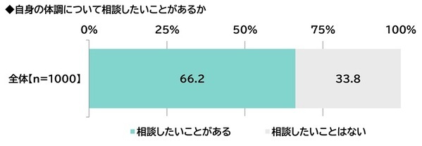ILACY（アイラシイ）調べ　婦人科を受診してよかったと思ったこと　1位「自身の体調について相談できた」2位「女性特有の体調不良について情報が得られた」