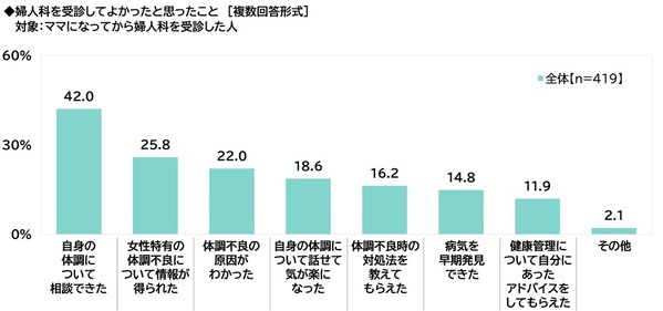 ILACY（アイラシイ）調べ　婦人科を受診してよかったと思ったこと　1位「自身の体調について相談できた」2位「女性特有の体調不良について情報が得られた」