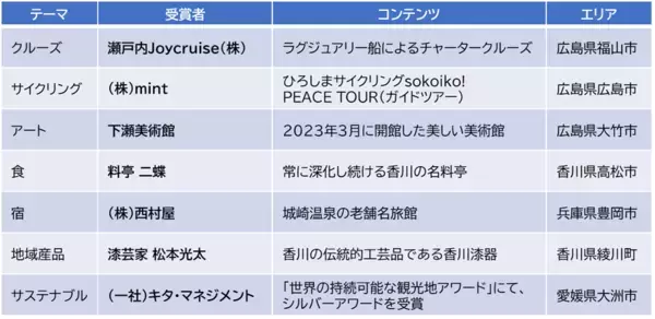 今年度最も魅力的だった観光コンテンツを表彰する「せとうちDMOアワード」の受賞者が決定！