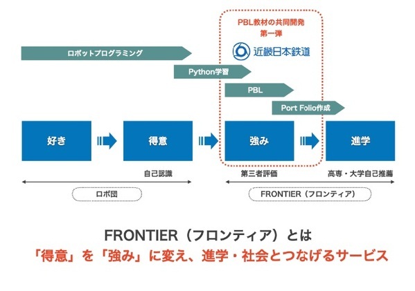 ～オンラインでPBL（課題解決型学習）を実施～近鉄とロボ団が教材を制作