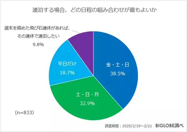 温泉旅行で重視することは「料理」と「料金」　オーバーツーリズムの影響は？BIGLOBEが温泉旅行に関する意識調査を実施　～温泉宿の無料Wi-Fiで動画を視聴したいと半数が回答～