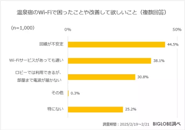 温泉旅行で重視することは「料理」と「料金」　オーバーツーリズムの影響は？BIGLOBEが温泉旅行に関する意識調査を実施　～温泉宿の無料Wi-Fiで動画を視聴したいと半数が回答～