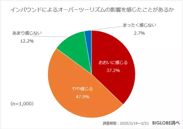 温泉旅行で重視することは「料理」と「料金」　オーバーツーリズムの影響は？BIGLOBEが温泉旅行に関する意識調査を実施　～温泉宿の無料Wi-Fiで動画を視聴したいと半数が回答～