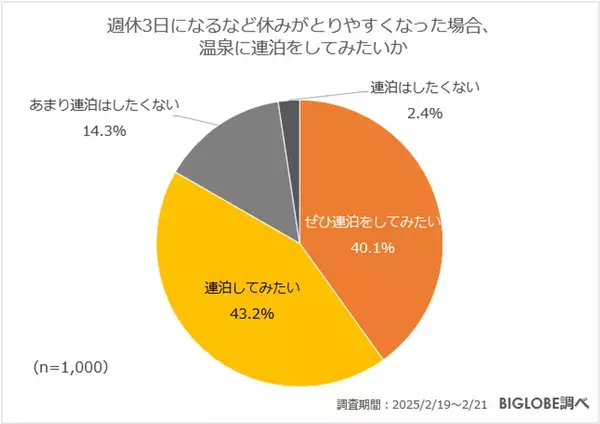温泉旅行で重視することは「料理」と「料金」　オーバーツーリズムの影響は？BIGLOBEが温泉旅行に関する意識調査を実施　～温泉宿の無料Wi-Fiで動画を視聴したいと半数が回答～