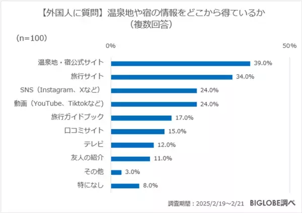 温泉旅行で重視することは「料理」と「料金」　オーバーツーリズムの影響は？BIGLOBEが温泉旅行に関する意識調査を実施　～温泉宿の無料Wi-Fiで動画を視聴したいと半数が回答～