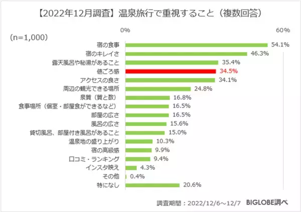 温泉旅行で重視することは「料理」と「料金」　オーバーツーリズムの影響は？BIGLOBEが温泉旅行に関する意識調査を実施　～温泉宿の無料Wi-Fiで動画を視聴したいと半数が回答～