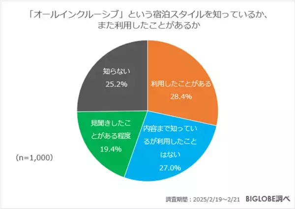 温泉旅行で重視することは「料理」と「料金」　オーバーツーリズムの影響は？BIGLOBEが温泉旅行に関する意識調査を実施　～温泉宿の無料Wi-Fiで動画を視聴したいと半数が回答～