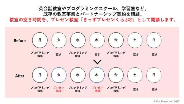 小学生の21世紀型スキルを育むプレゼン教室事業「きっずプレゼン(R)」がクラウドファンディングを3/10に開始
