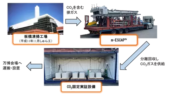 清掃工場排ガスから回収されたCO2のコンクリートへの固定実証について