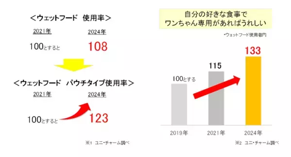人間の食事のようなワンちゃん専用ウェットフード『グラン・デリ　おかず仕立てパウチ』新発売