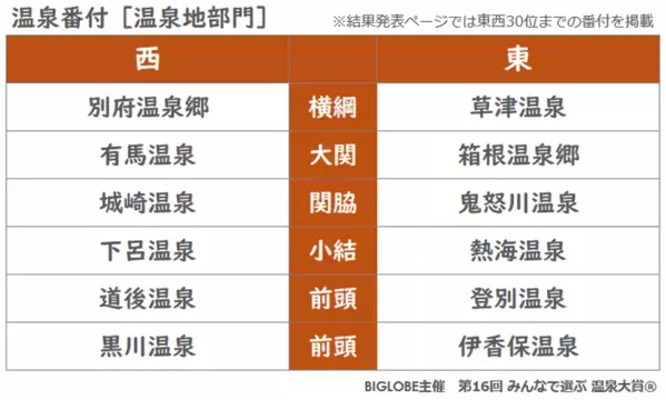 温泉地部門では草津が16年連続、別府が9年連続で東西の横綱に　BIGLOBE主催「第16回 みんなで選ぶ 温泉大賞(R)」結果発表　～旅館・ホテル部門の東西横綱は「神戸みなと温泉 蓮」と「鬼怒川温泉　あさや」に決定