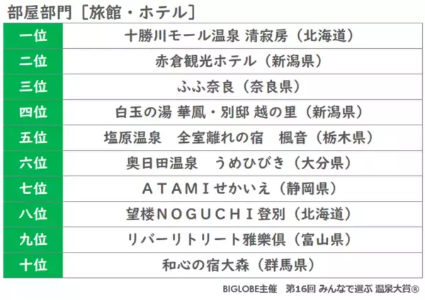 温泉地部門では草津が16年連続、別府が9年連続で東西の横綱に　BIGLOBE主催「第16回 みんなで選ぶ 温泉大賞(R)」結果発表　～旅館・ホテル部門の東西横綱は「神戸みなと温泉 蓮」と「鬼怒川温泉　あさや」に決定