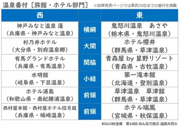 温泉地部門では草津が16年連続、別府が9年連続で東西の横綱に　BIGLOBE主催「第16回 みんなで選ぶ 温泉大賞(R)」結果発表　～旅館・ホテル部門の東西横綱は「神戸みなと温泉 蓮」と「鬼怒川温泉　あさや」に決定
