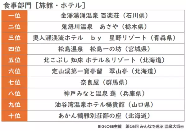 温泉地部門では草津が16年連続、別府が9年連続で東西の横綱に　BIGLOBE主催「第16回 みんなで選ぶ 温泉大賞(R)」結果発表　～旅館・ホテル部門の東西横綱は「神戸みなと温泉 蓮」と「鬼怒川温泉　あさや」に決定
