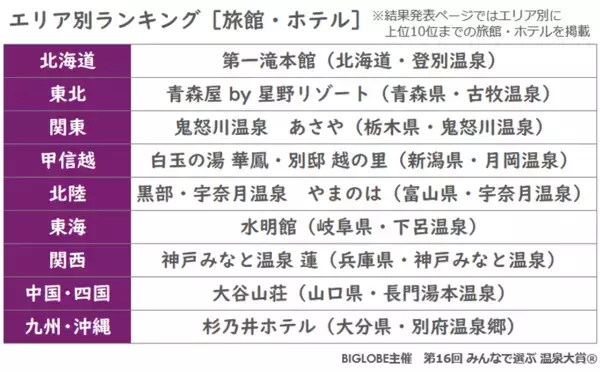 温泉地部門では草津が16年連続、別府が9年連続で東西の横綱に　BIGLOBE主催「第16回 みんなで選ぶ 温泉大賞(R)」結果発表　～旅館・ホテル部門の東西横綱は「神戸みなと温泉 蓮」と「鬼怒川温泉　あさや」に決定