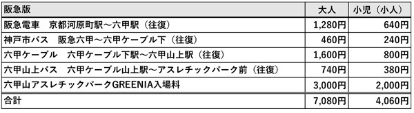 阪神電車・阪急電車・神戸市バスでお得に六甲山アスレチックパーク GREENIA（グリーニア）へ！「六甲山アスレチッククーポン」4月13日（日）販売開始