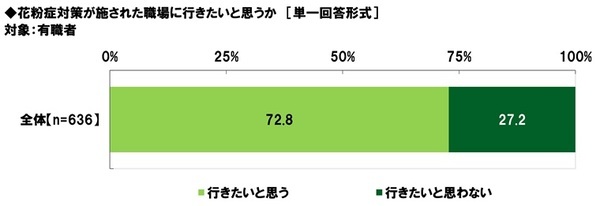 日研フード調べ　花粉で鼻がムズムズしても完璧に演技をこなしそうな俳優　男性俳優　1位「阿部寛さん」2位「木村拓哉さん」3位「大泉洋さん」　女性俳優　1位「天海祐希さん」2位「綾瀬はるかさん」3位「橋本環奈さん」