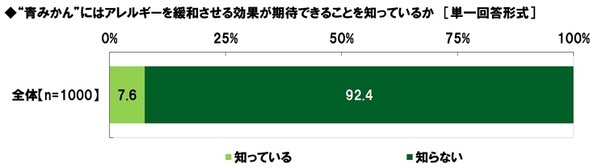 日研フード調べ　花粉で鼻がムズムズしても完璧に演技をこなしそうな俳優　男性俳優　1位「阿部寛さん」2位「木村拓哉さん」3位「大泉洋さん」　女性俳優　1位「天海祐希さん」2位「綾瀬はるかさん」3位「橋本環奈さん」