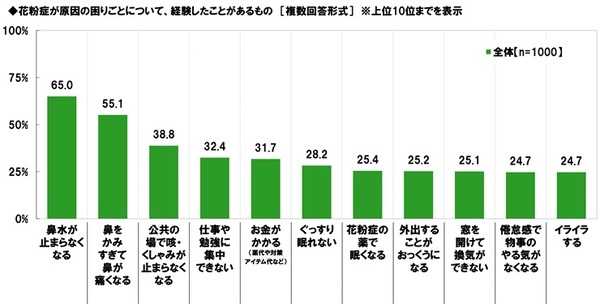 日研フード調べ　花粉で鼻がムズムズしても完璧に演技をこなしそうな俳優　男性俳優　1位「阿部寛さん」2位「木村拓哉さん」3位「大泉洋さん」　女性俳優　1位「天海祐希さん」2位「綾瀬はるかさん」3位「橋本環奈さん」
