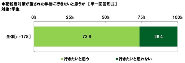 日研フード調べ　花粉で鼻がムズムズしても完璧に演技をこなしそうな俳優　男性俳優　1位「阿部寛さん」2位「木村拓哉さん」3位「大泉洋さん」　女性俳優　1位「天海祐希さん」2位「綾瀬はるかさん」3位「橋本環奈さん」