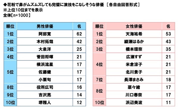 日研フード調べ　花粉で鼻がムズムズしても完璧に演技をこなしそうな俳優　男性俳優　1位「阿部寛さん」2位「木村拓哉さん」3位「大泉洋さん」　女性俳優　1位「天海祐希さん」2位「綾瀬はるかさん」3位「橋本環奈さん」