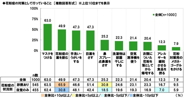 日研フード調べ　花粉で鼻がムズムズしても完璧に演技をこなしそうな俳優　男性俳優　1位「阿部寛さん」2位「木村拓哉さん」3位「大泉洋さん」　女性俳優　1位「天海祐希さん」2位「綾瀬はるかさん」3位「橋本環奈さん」